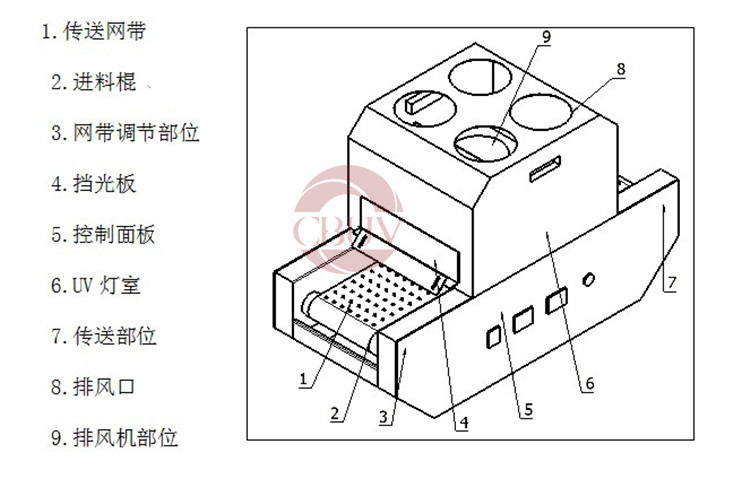 流水线烘干机_500/2灯板材uv涂层固化炉喷漆油墨烘干房输送带流水线烘干机