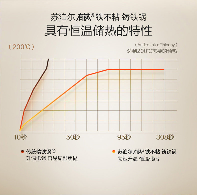 安享好物 安享A级炒锅-苏泊尔第三代 有钛炒锅 企标 