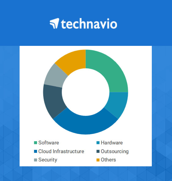 technavio database account number Deha market analysis Research Reports Deha Industry Analysis Size