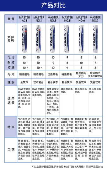 威克多VICTOR胜利羽毛球大师ACE金黄比赛1 3 4 5 6 7 8粉胜利碳音