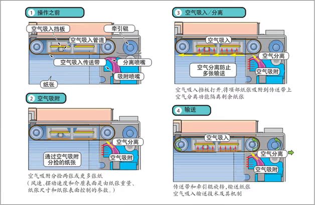 ***的真空送纸技术