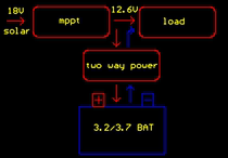 3.2V3.7V20A太阳能监控供电系统MPPT充电控制器锂电储能输出12V5A