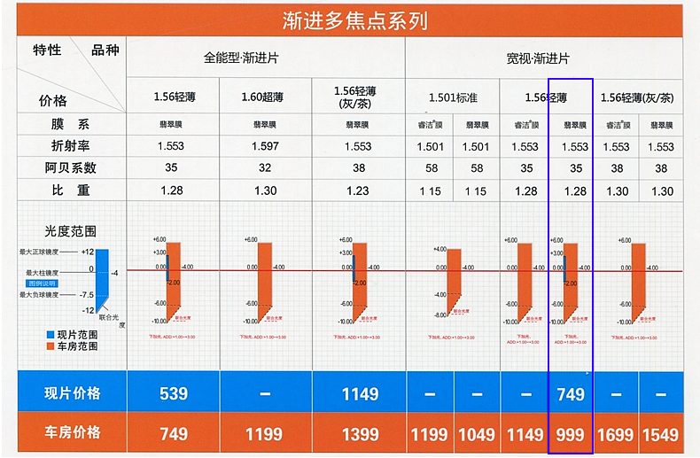 Thượng Hải Weixing Litton rộng tầm nhìn ánh sáng và mỏng 1.56 chống bức xạ chống uv ngọc phim tiến bộ đa tập trung ống kính cảnh tượng