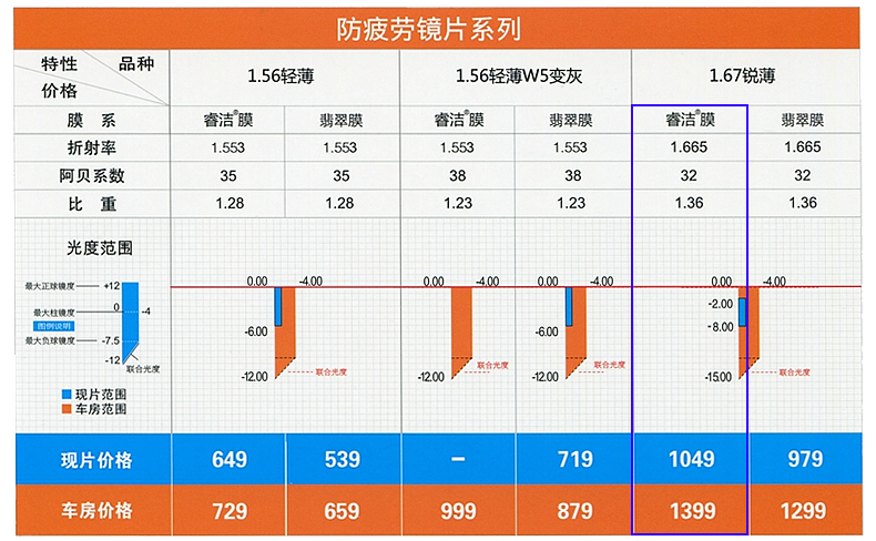 Thượng Hải Weixing Lidun Ruishen 1.67 Chống mệt mỏi đôi chống Rui Jie phim cận thị kính