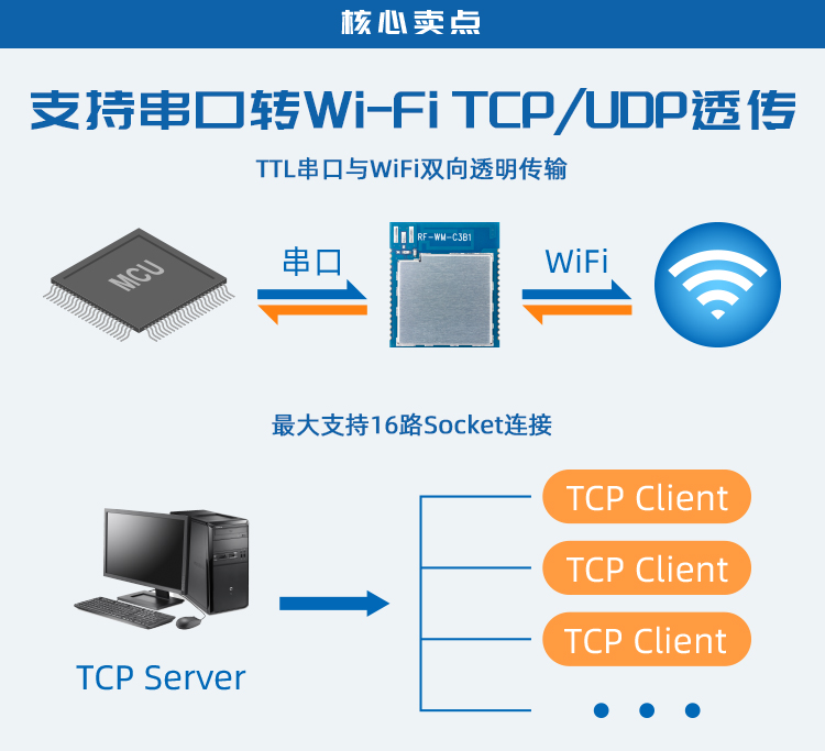 無線通信方案廠商
