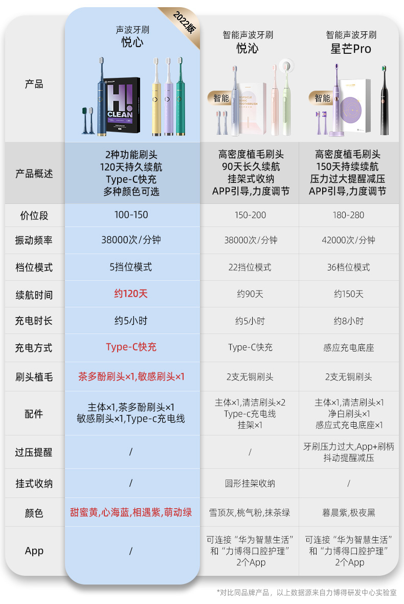 力博得 声波电动牙刷 5档调节+感应充电 图1
