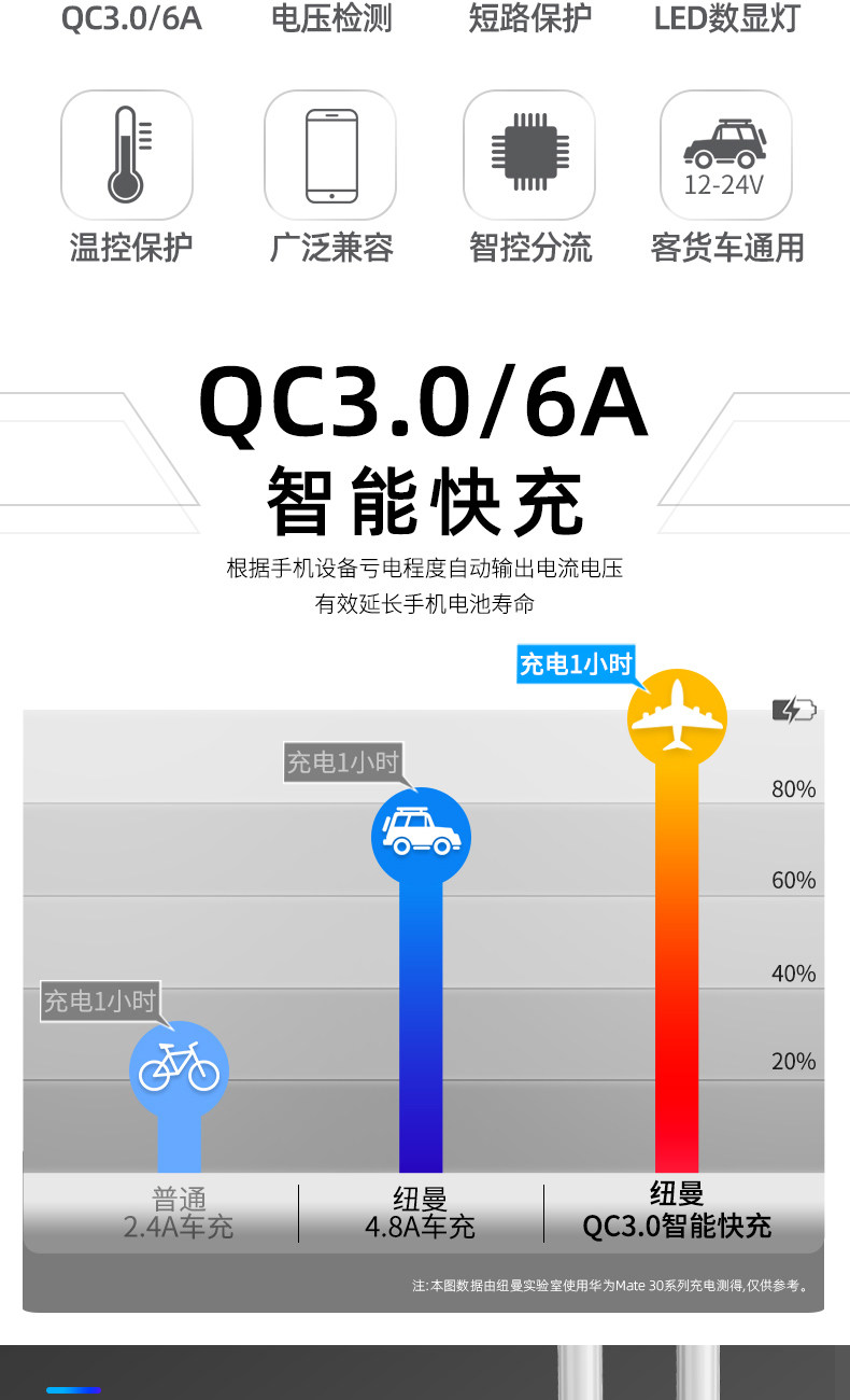 纽曼 车载充电器 快充一拖二 图2