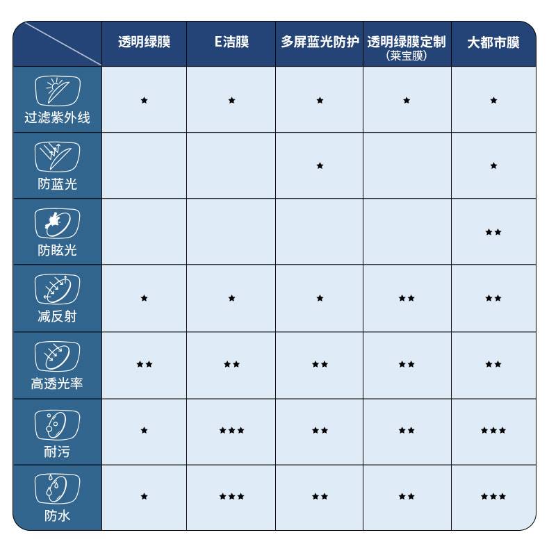宝岛 万新 1.67超薄防蓝光树脂近 视镜片 图2