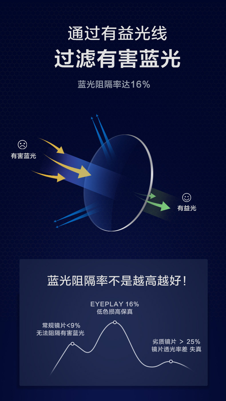 宝岛眼镜 防蓝光超轻近视眼镜 仅重10g 图8