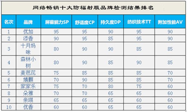 2018网络畅销十大防辐射服品牌检测结果
