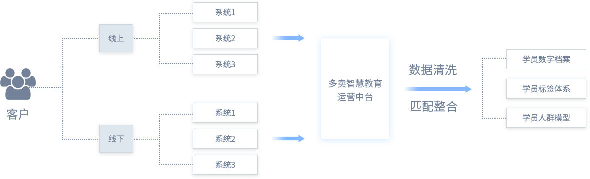 打通各平台数据，建立品牌私域客户池