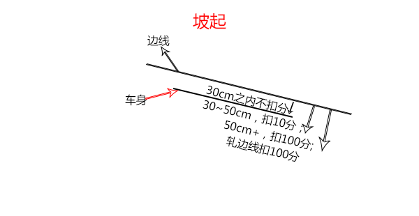 坡起边线扣分 坡起边线扣分