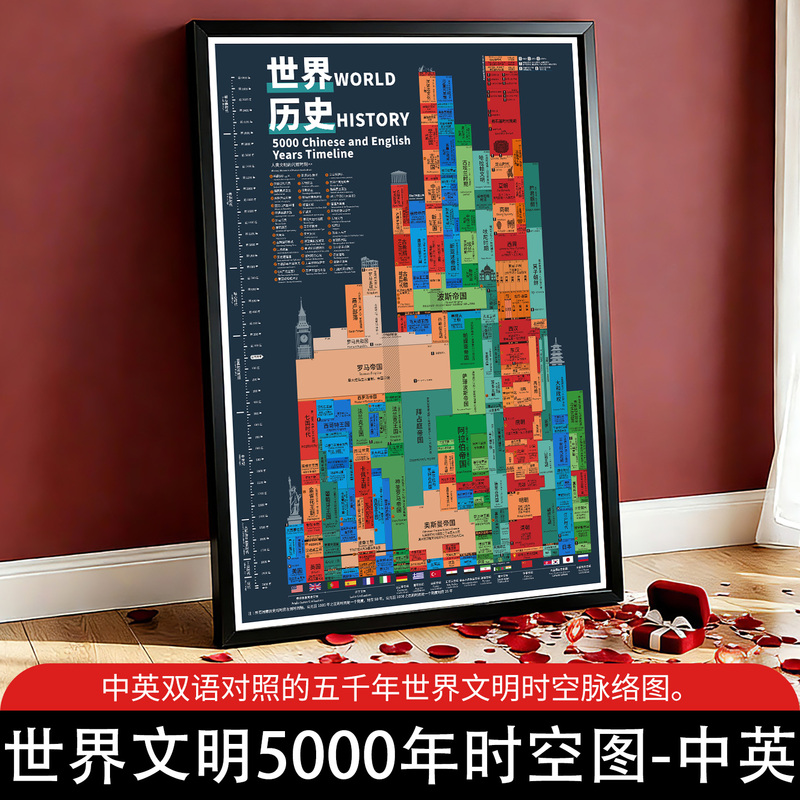 Illustrated Chart of 5,000 Years of Parallel Time and Space between Eastern and Western Civilizations Around the World, Word History, Historical Timeline Wall Chart