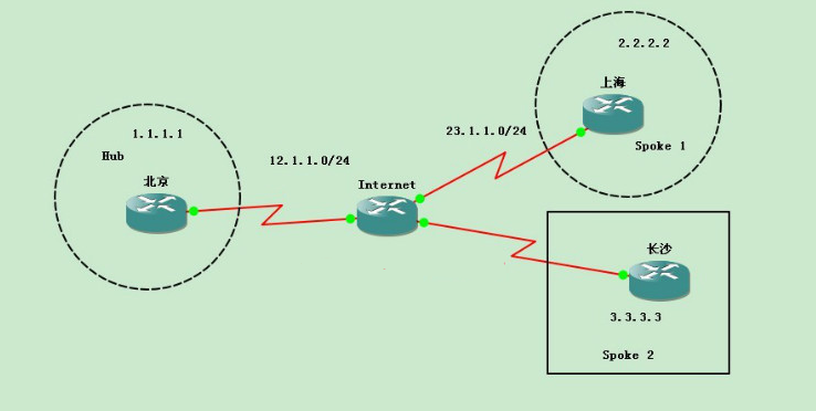 多厂商VPN系列之四：Cisco&H3C Dynamic LAN-To-LAN VPN【 包含路由器 ASA MSR】