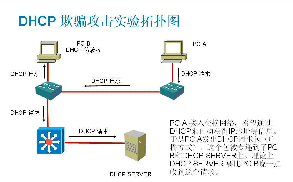 协议分析系列（3）：主机路由和Dhcp欺骗【数据包转发过程以及DHCP欺骗与解决办法】