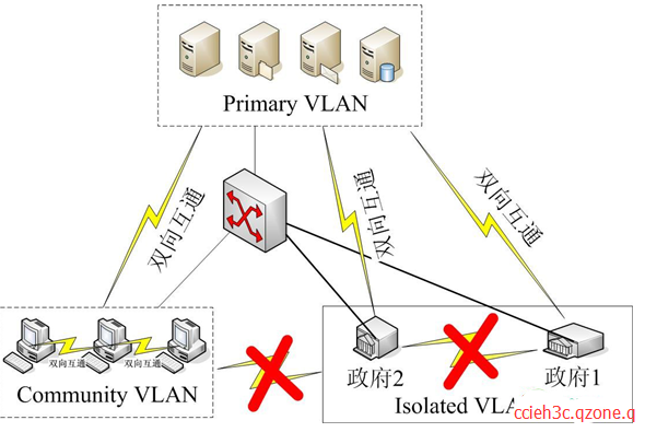 VLAN应用篇系列：（8）Cisco交换机 PVLAN技术应用（高级的隔离技术）