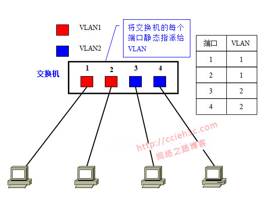 vlan