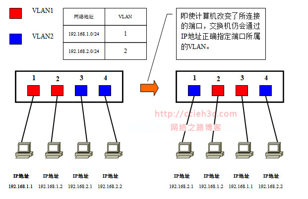 vlan