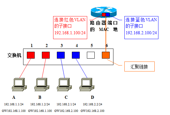 vlan