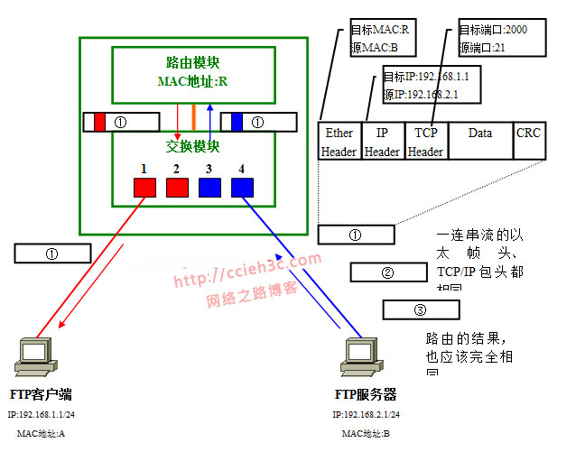 VLAN详解系列：（7）加速VLAN间通信的手段与传统型路由器存在的意义