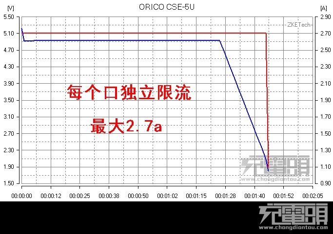 chargeur ORICO - Ref 1302367 Image 45