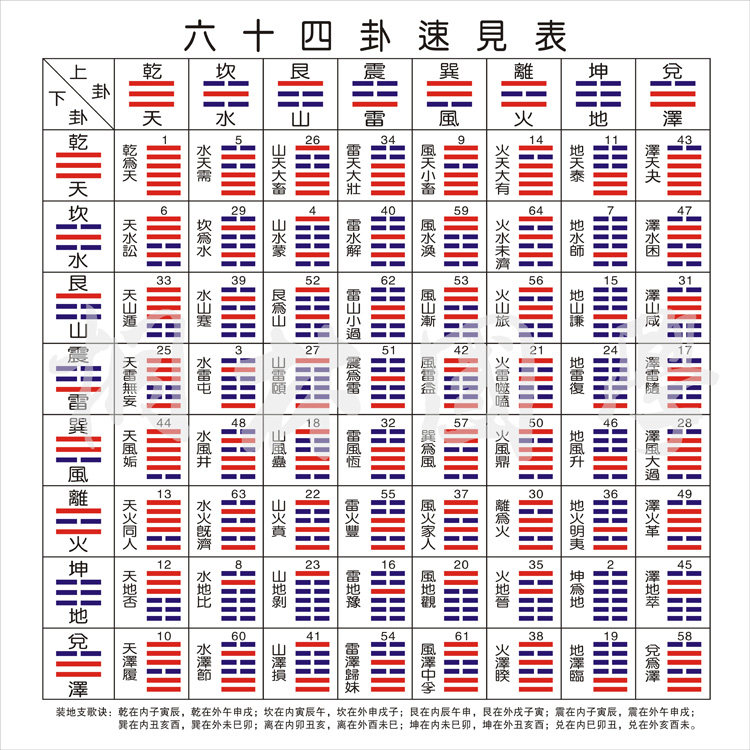 易經六十四卦速見表64卦順序表易經初學以後天八卦爲序裝飾畫 104