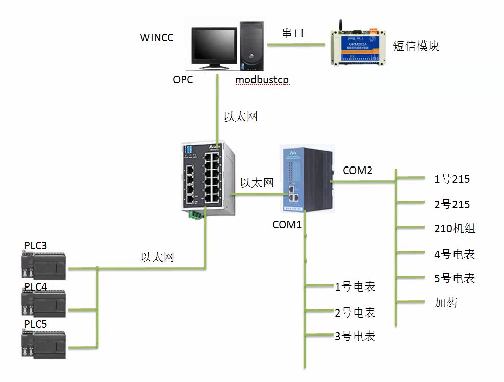 PLC programming touch screen programming configuration software programming debugging service