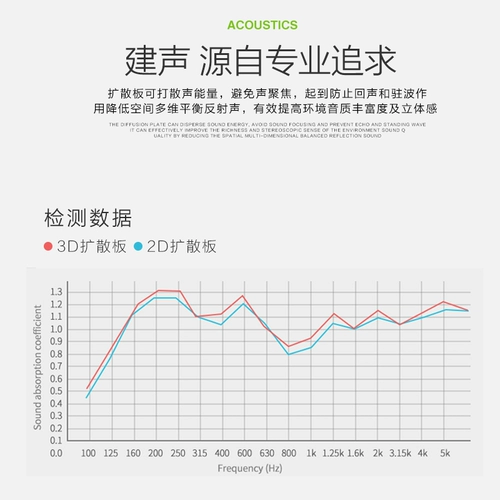 Два останка LHZ2D3D Акустический диффузор Hifi Room Room Room