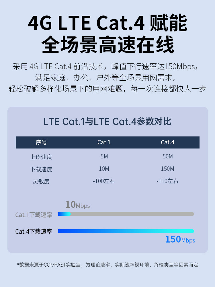 Comfast Industrial Grade Wifi6 Card Router 4g Full Network to Wireless Wifi to Wired No Broadband Required Home Metal Router Portable Wifi Phone Card to Network Cf-E15