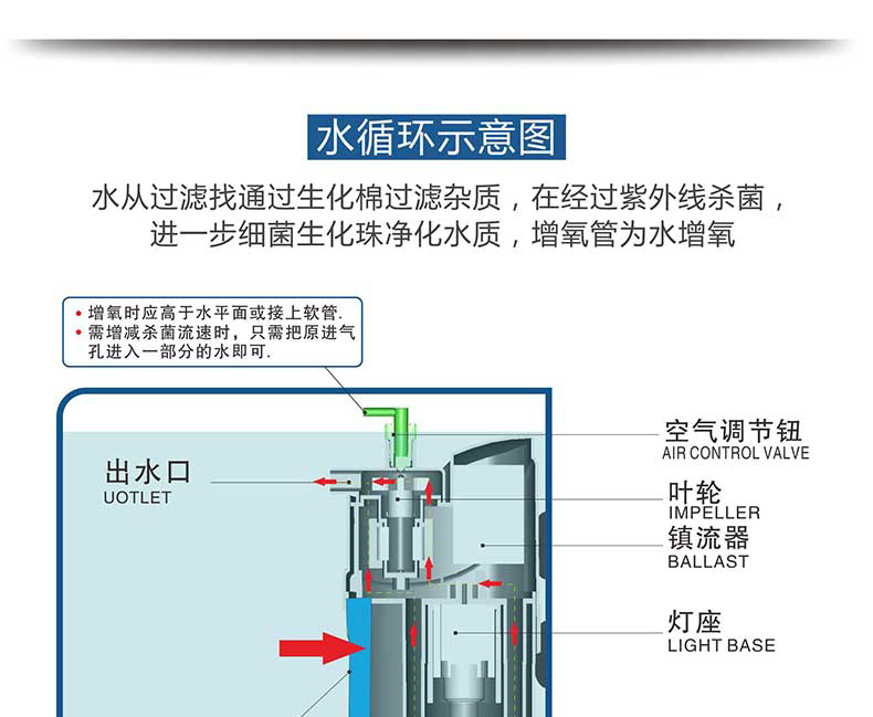 Tina Shop ɞ森森 殺菌燈過濾增氧3合1 魚缸內置紫外線UV燈凈水泵器設備
