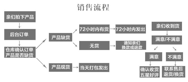 流程