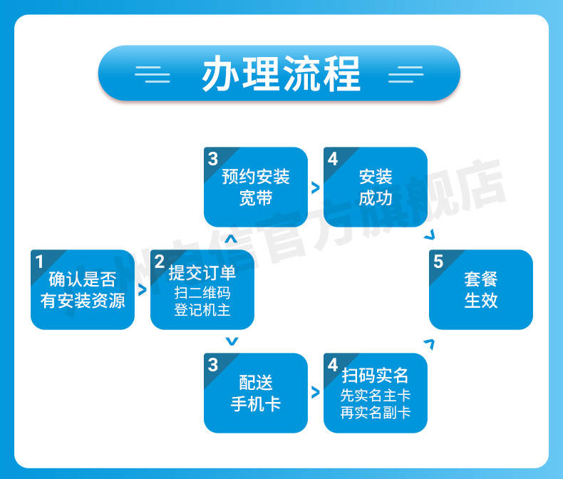 129套餐300M(图3)