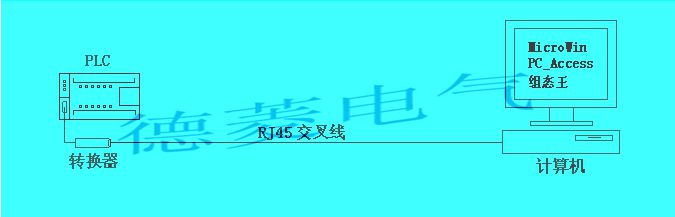 导轨式 CP243i 隔离型 ETH-PPI S7-200 以太网通信带隔离  限今日 CP243i,CP243-1,西门子以太网模块