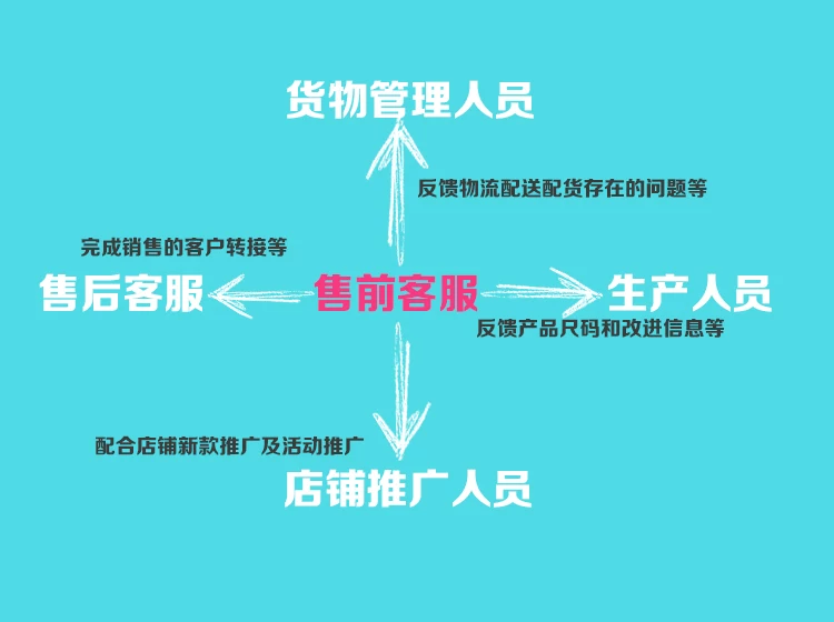 你有没有真正理解售前客服的工作？