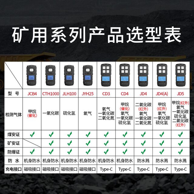 Mining Gas Detector Cd3 Four-In-One Portable Cd4 Nitrogen Dioxide Carbon Dioxide Detection Alarm