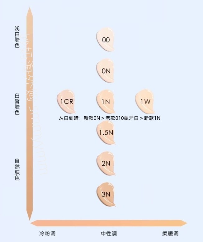 『迪奥』新款凝脂恒久粉饼0N 1N适合什么肤质？