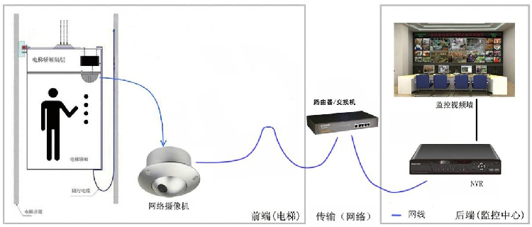 电梯运行实时监控系统安装前拓扑图