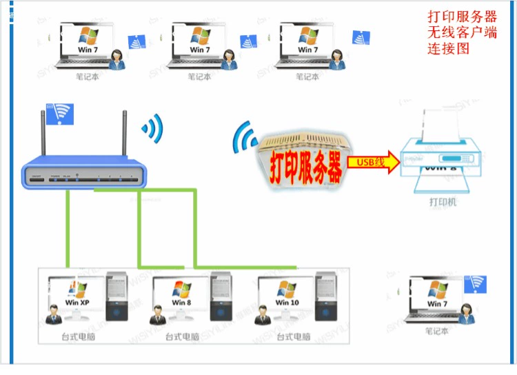 Máy chủ máy in không dây USB để chia sẻ mạng Không yêu cầu phần mềm Bộ định tuyến dịch vụ in ngoài - Phụ kiện máy in