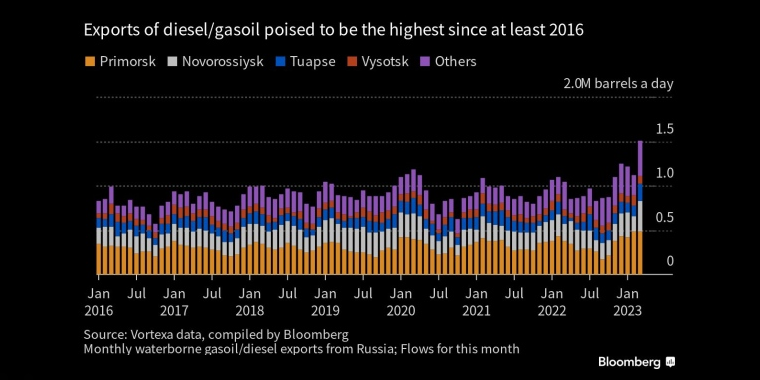 俄罗斯柴油/汽油出口将达到2016年以来的最高水平
