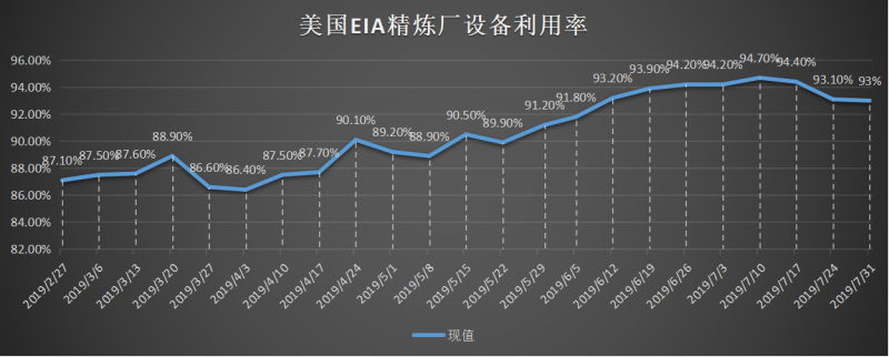 美国截至3月01日当周EIA精炼厂设备利用率.png