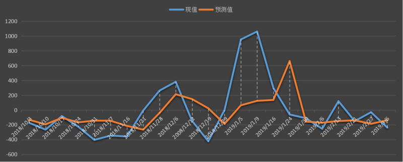 美国eia精炼油库存数据，中间馏分油库存，eia精炼油数据，本周精炼油数据变动，美国馏分油库存数据