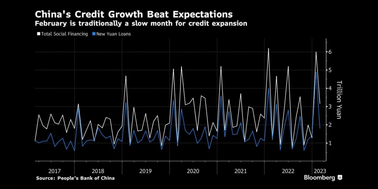 中国2月的信贷增长远超预期