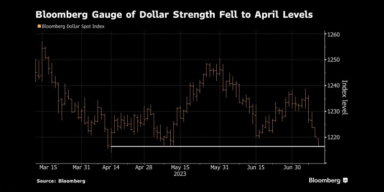 彭博美元强势指数跌至4月份水平 - 行情走势分析 - 股指、黄金、外汇、原油 - 财经图表/统计图表/分析图表/经济指标【GDP-CPI-PMI-非农】 - 彭博社 - Bloomberg - 市场矩阵