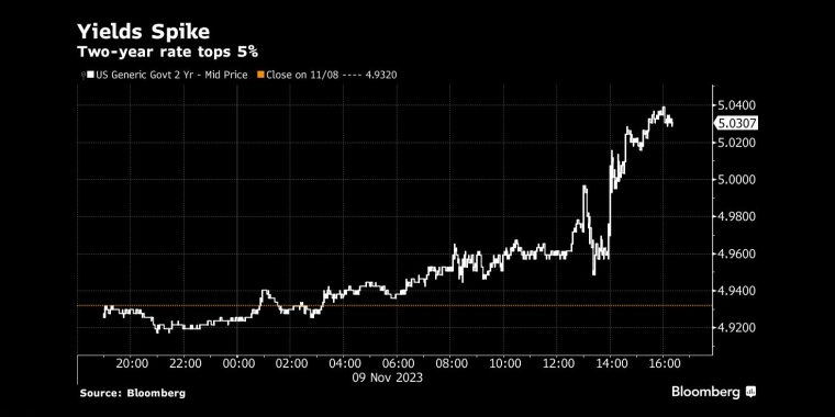 收益率上升两年期利率最高5% - 行情走势分析 - 股指、黄金、外汇、原油 - 财经图表/统计图表/分析图表/经济指标【GDP-CPI-PMI-非农】 - 彭博社 - Bloomberg - 市场矩阵