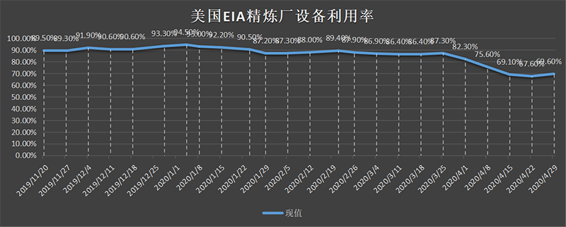 美国截至3月01日当周EIA精炼厂设备利用率.png