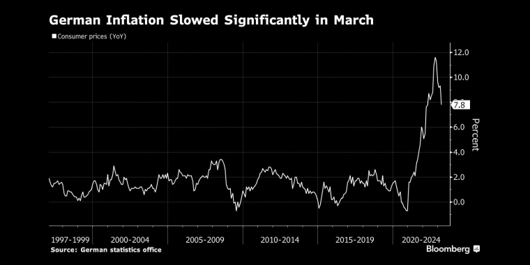 德国3月整体通胀明显放缓