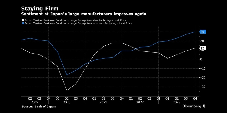日本大型制造商的信心再次好转 - 行情走势分析 - 股指、黄金、外汇、原油 - 财经图表/统计图表/分析图表/经济指标【GDP-CPI-PMI-非农】 - 彭博社 - Bloomberg - 市场矩阵