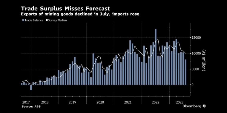 贸易顺差低于预期7月份矿产品出口下降，进口上升 - 行情走势分析 - 股指、黄金、外汇、原油 - 财经图表/统计图表/分析图表/经济指标【GDP-CPI-PMI-非农】 - 彭博社 - Bloomberg - 市场矩阵
