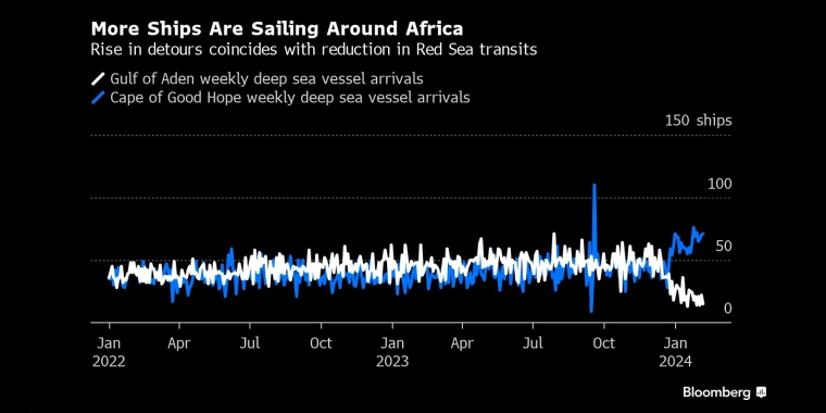 红海国际船只数量暴跌之际，过境非洲的船只飙升