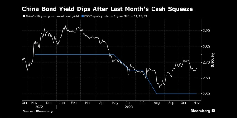 上月资金紧缩后，中国债券收益率下跌 - 行情走势分析 - 股指、黄金、外汇、原油 - 财经图表/统计图表/分析图表/经济指标【GDP-CPI-PMI-非农】 - 彭博社 - Bloomberg - 市场矩阵